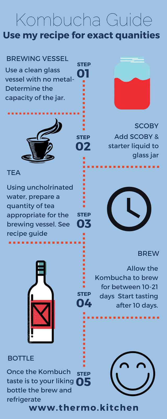 Informational flow chart describing how to make Kombucha tea