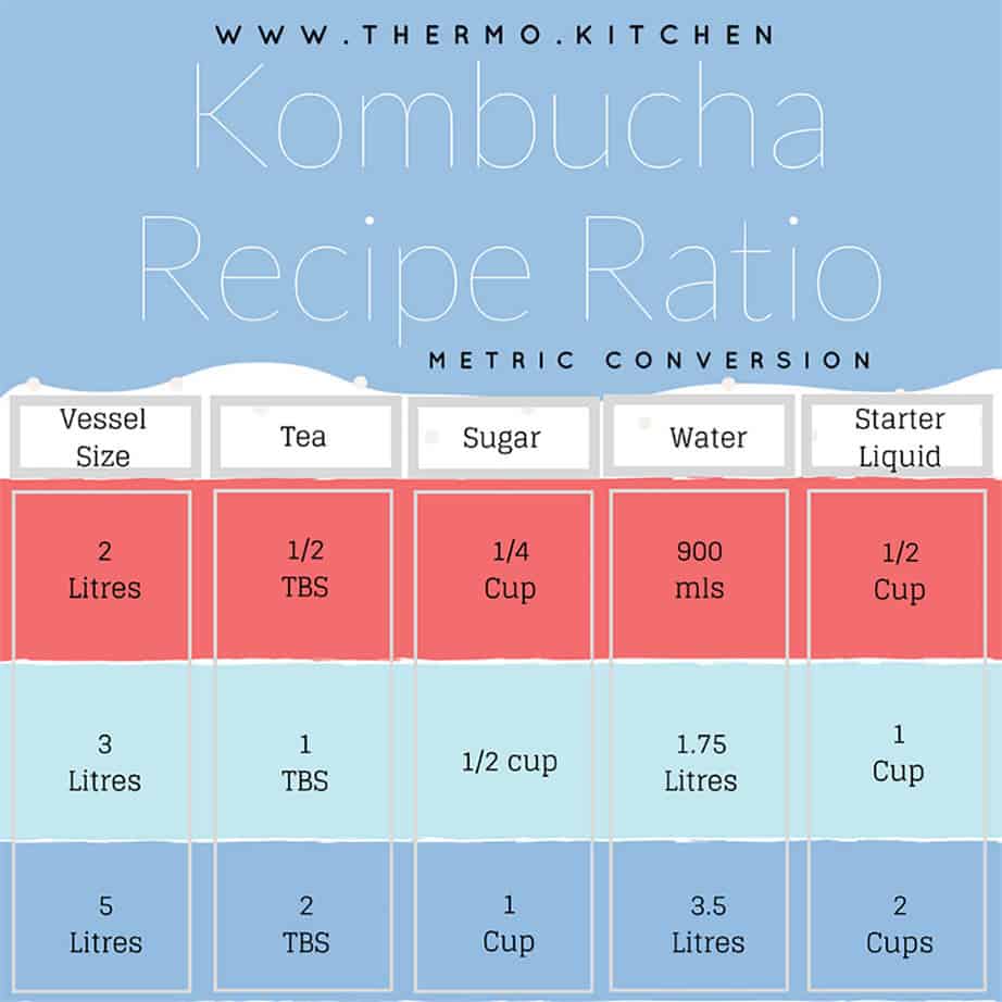 Kombucha Recipe Ratio Chart for Metric measurements