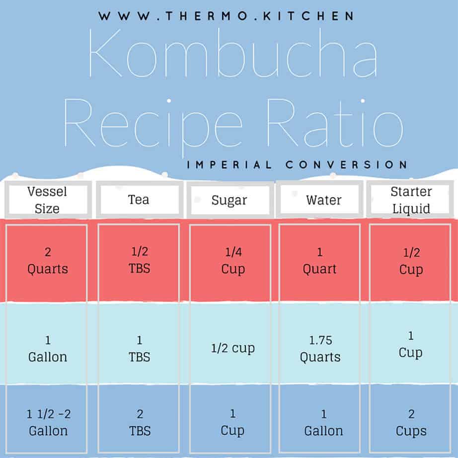 Kombucha Recipe Ratio Chart for US Imperial measurements