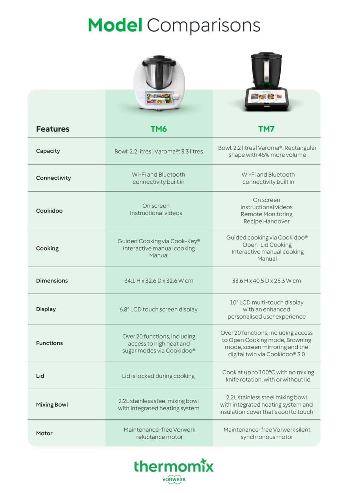 TM7 verses the TM6 Comparison Sheet